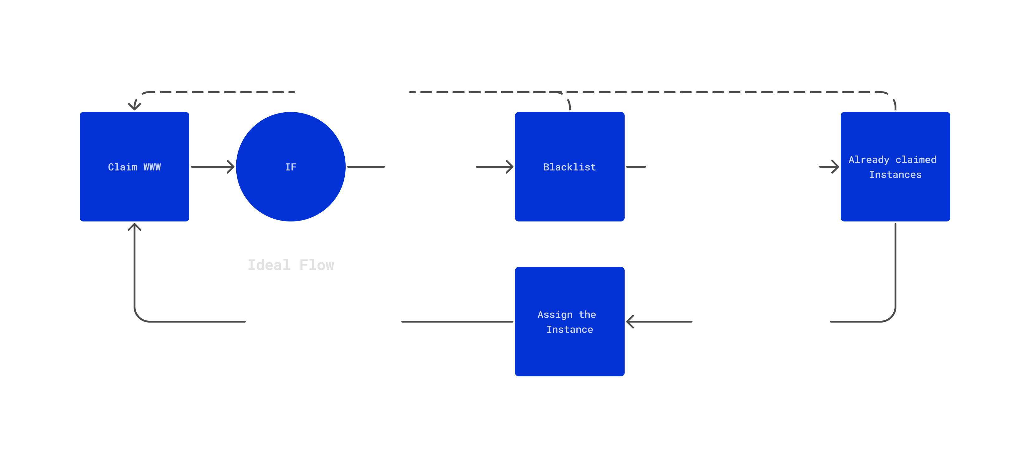 DNS-Instance