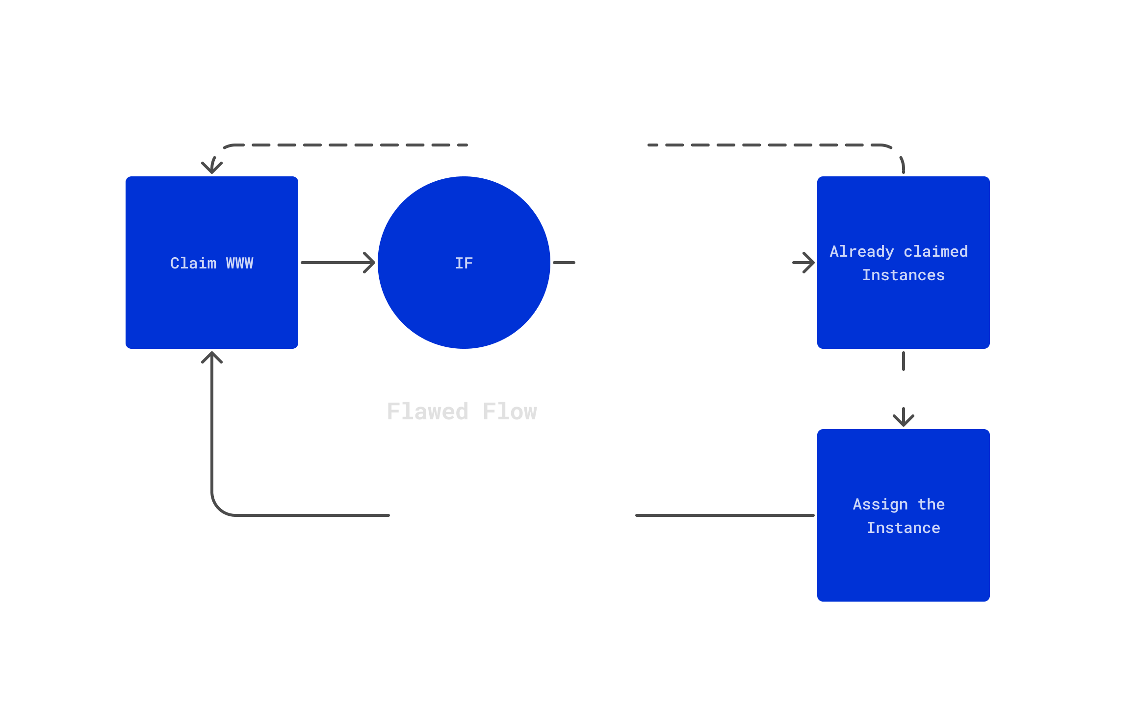 DNS-Instance