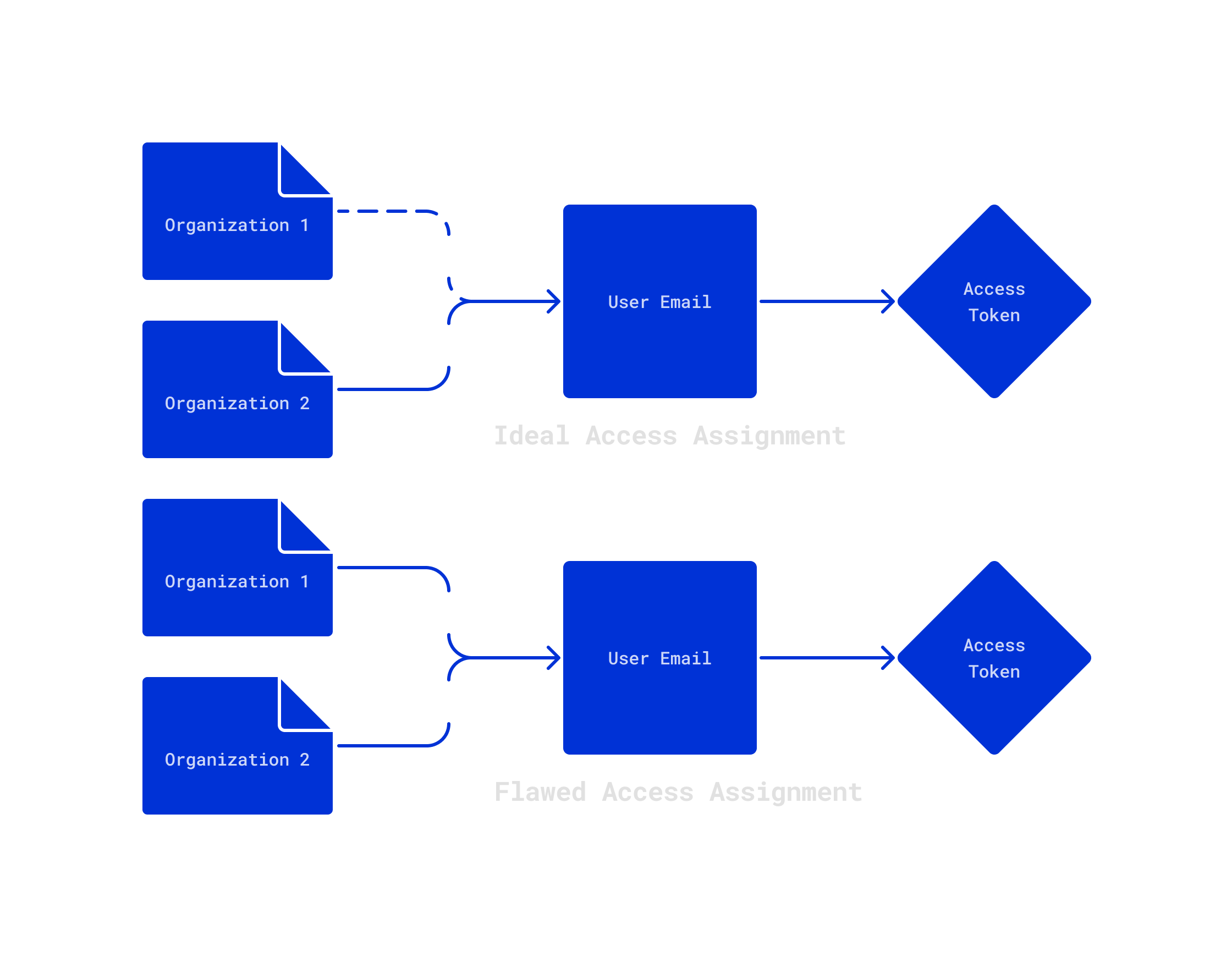 DNS-Instance