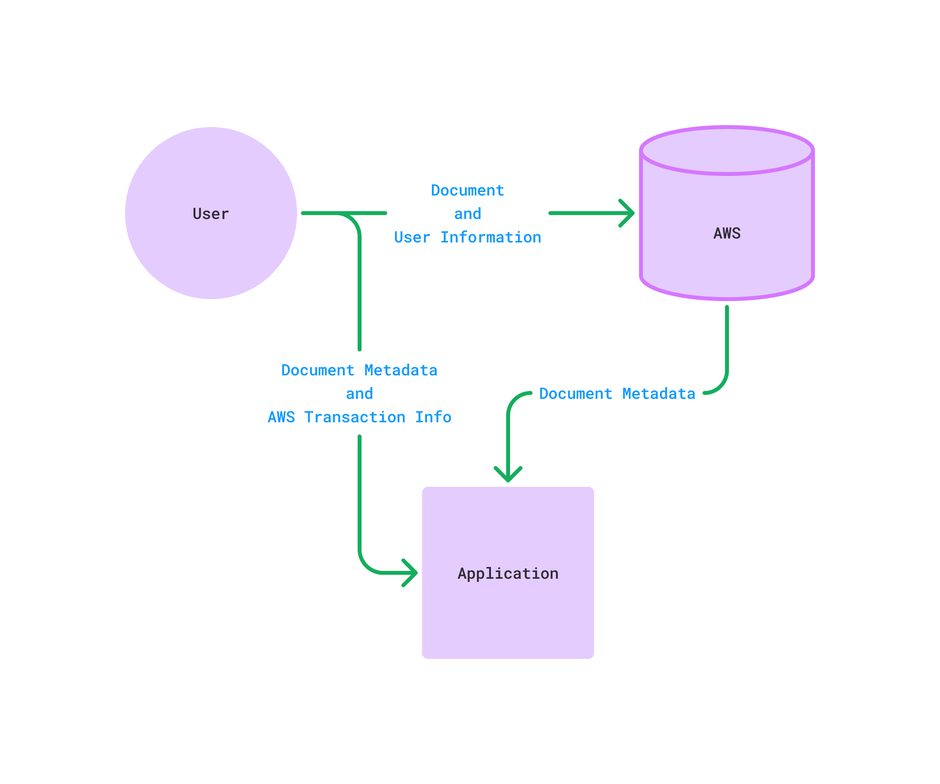 Document-Transaction